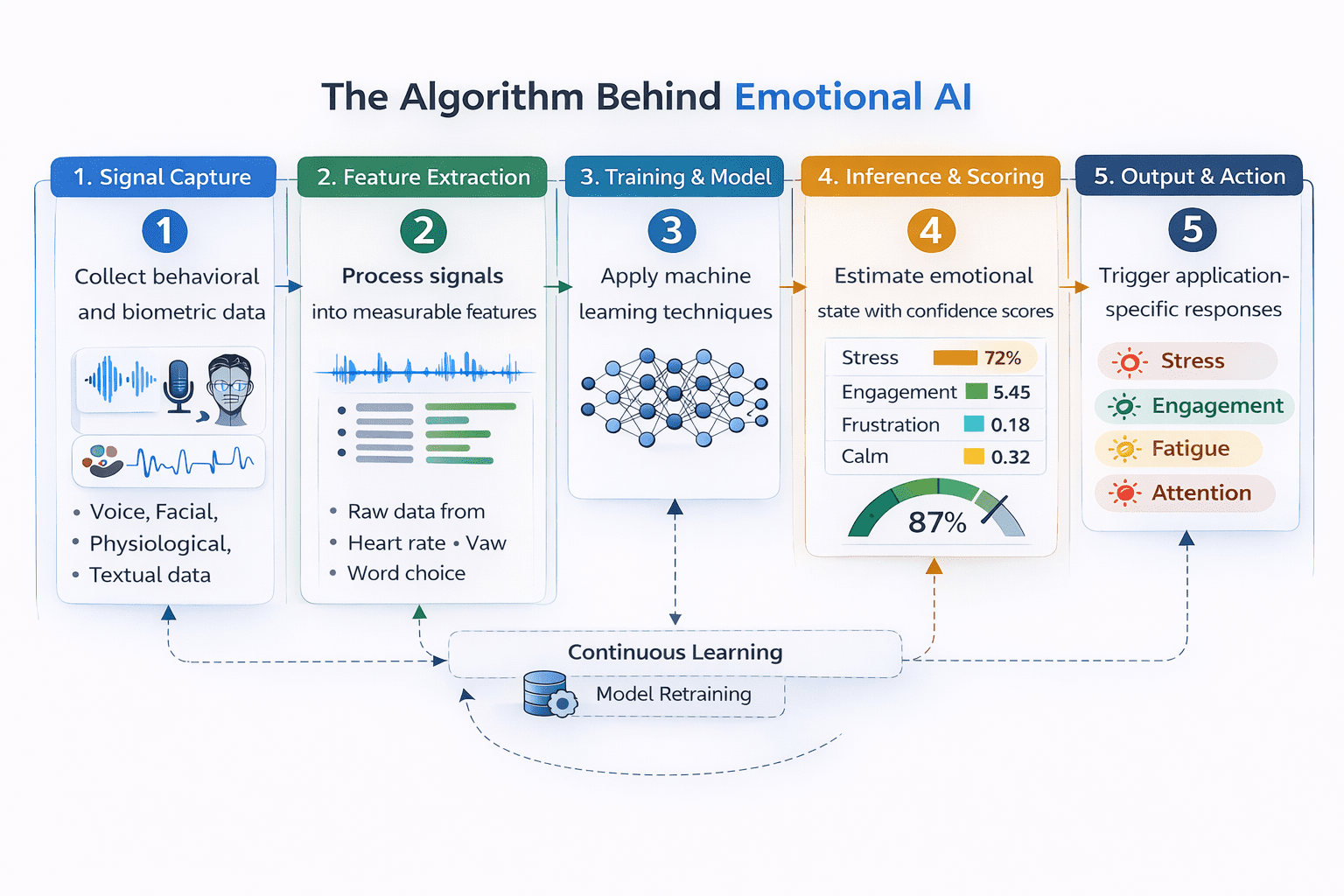 The Algorithmic Architecture of Emotional Virality The Algorithmic Architecture of Emotional Virality