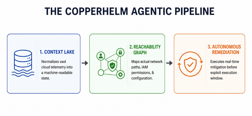 The Copperhelm Agentic Pipeline
