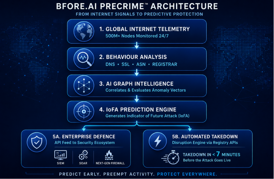Bfore.Ai Precrime Architecture 